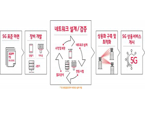 SK텔레콤, 글로벌 통신사와 5G 장비 연동 검증 규격 마련